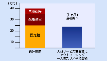 コストグラフ