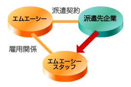 人材派遣イメージ図