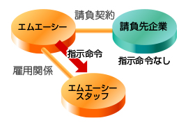 アウトソーシングイメージ図